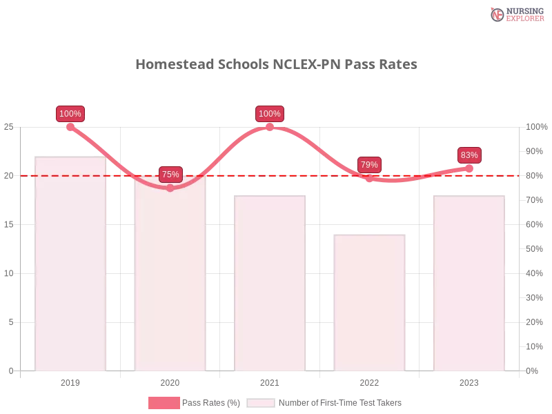 Homestead Schools NCLEX-PN chart