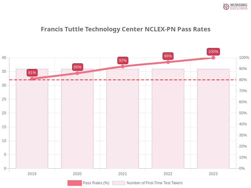 Francis Tuttle Technology Center NCLEX-PN chart