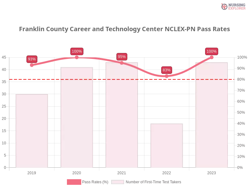 Franklin County Career and Technology Center NCLEX-PN chart