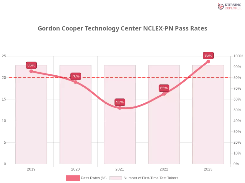 Gordon Cooper Technology Center NCLEX-PN chart
