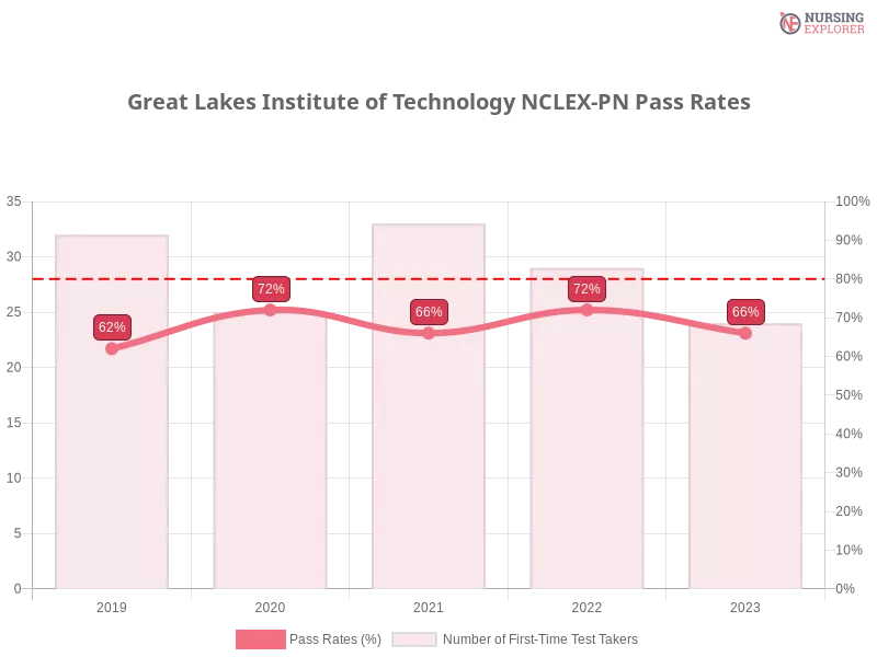 Great Lakes Institute of Technology NCLEX-PN chart