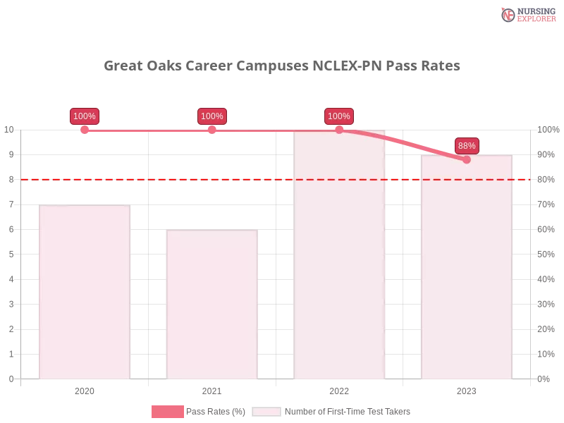 Great Oaks Career Campuses NCLEX-PN chart