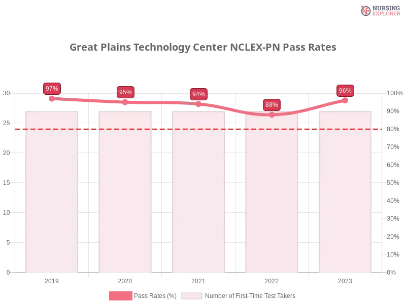 Great Plains Technology Center NCLEX-PN chart