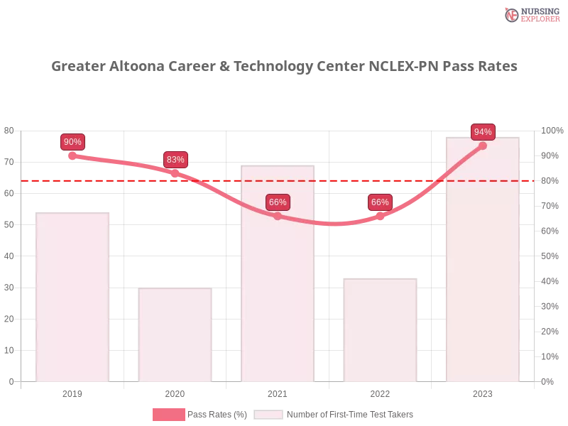Greater Altoona Career & Technology Center NCLEX-PN chart