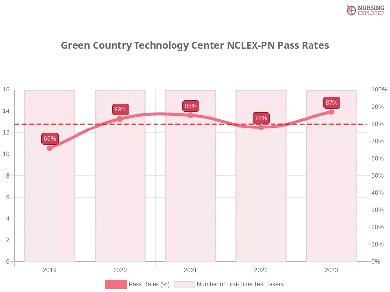 Green Country Technology Center NCLEX-PN chart