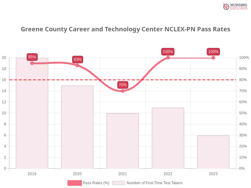 Greene County Career and Technology Center NCLEX-PN chart