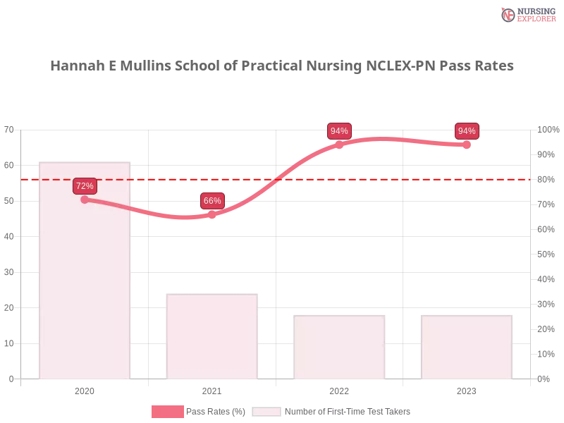 Hannah E Mullins School of Practical Nursing NCLEX-PN chart