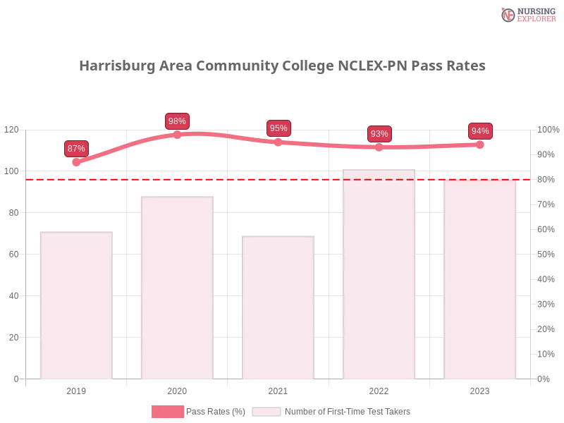 Harrisburg Area Community College NCLEX-PN chart