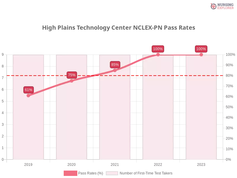 High Plains Technology Center NCLEX-PN chart