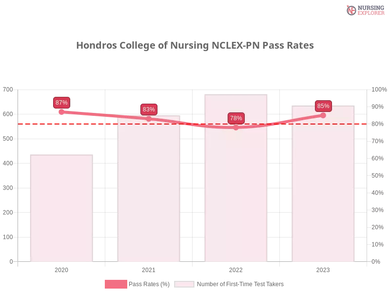 Hondros College of Nursing NCLEX-PN chart