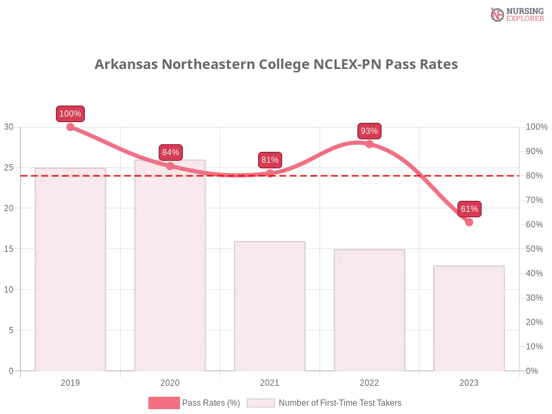 Arkansas Northeastern College NCLEX-PN chart