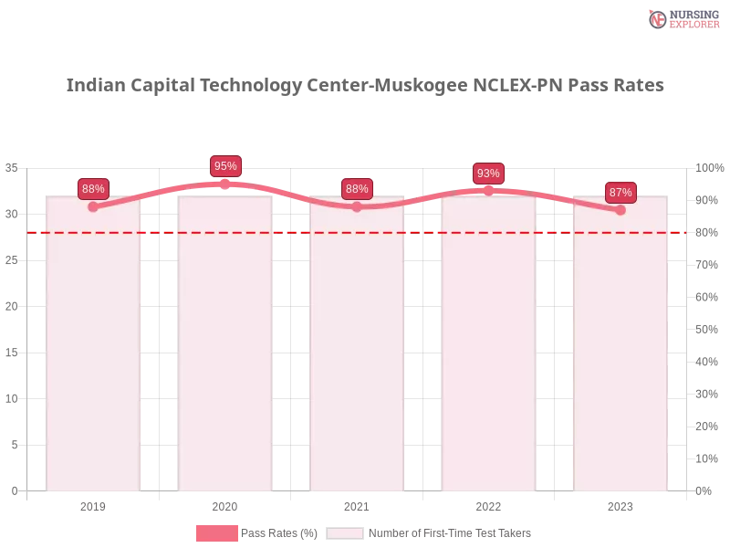 Indian Capital Technology Center-Muskogee NCLEX-PN chart