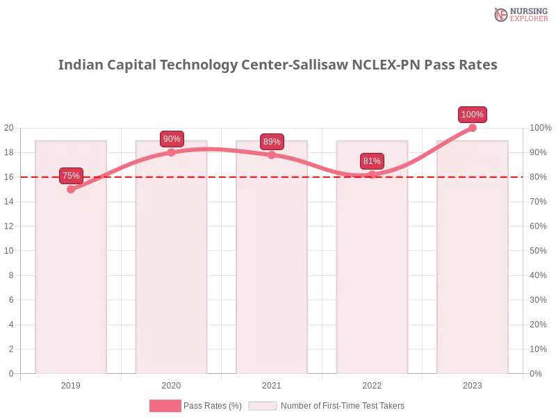 Indian Capital Technology Center-Sallisaw NCLEX-PN chart