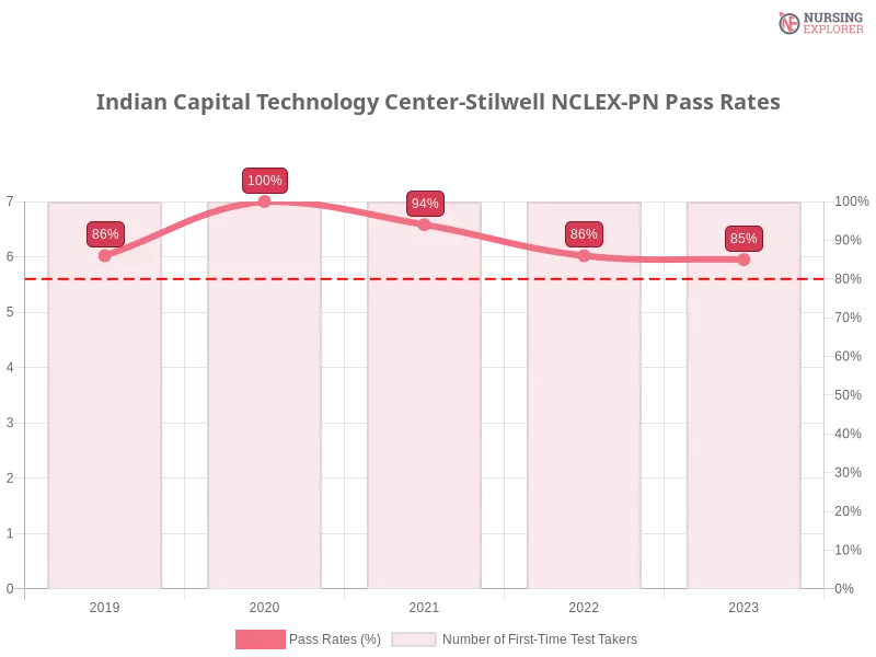 Indian Capital Technology Center-Stilwell NCLEX-PN chart