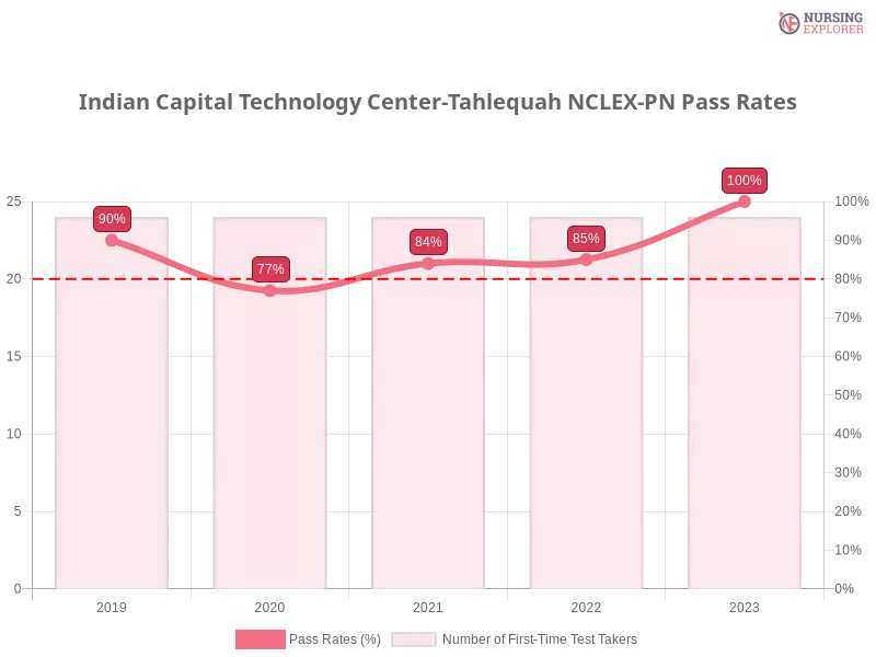 Indian Capital Technology Center-Tahlequah NCLEX-PN chart