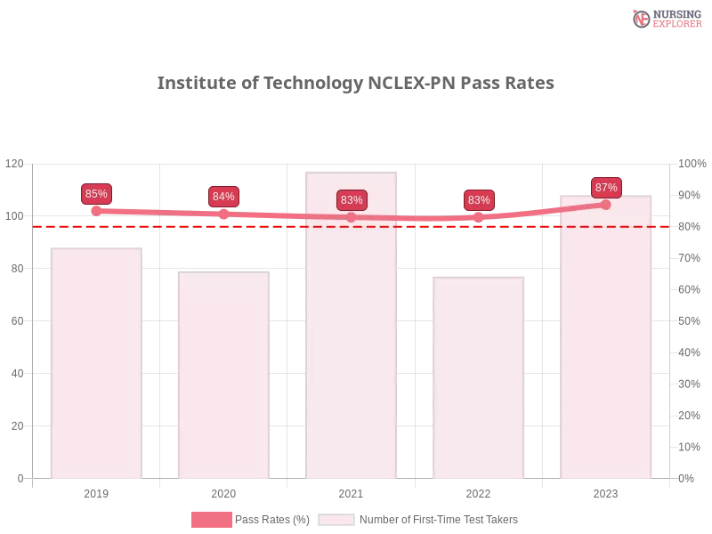 Institute of Technology NCLEX-PN chart