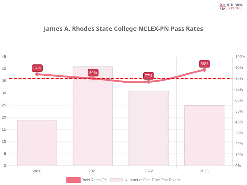 James A. Rhodes State College NCLEX-PN chart