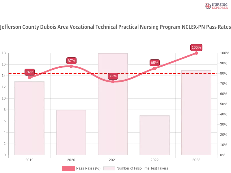 Jefferson County Dubois Area Vocational Technical Practical Nursing Program NCLEX-PN chart