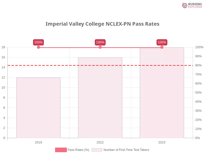 Imperial Valley College NCLEX-PN chart