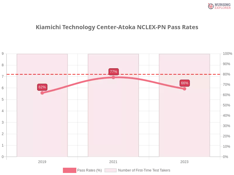 Kiamichi Technology Center-Atoka NCLEX-PN chart