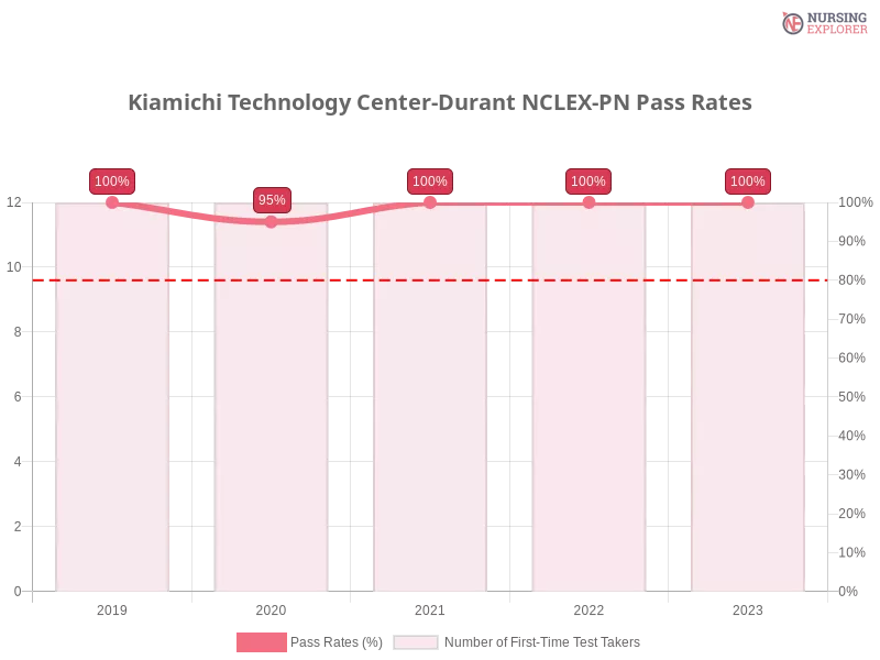 Kiamichi Technology Center-Durant NCLEX-PN chart