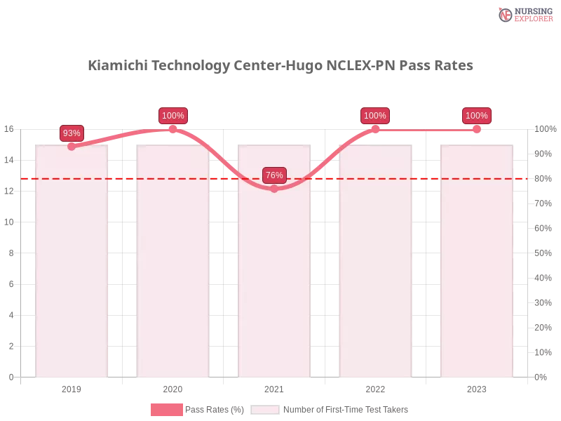 Kiamichi Technology Center-Hugo NCLEX-PN chart