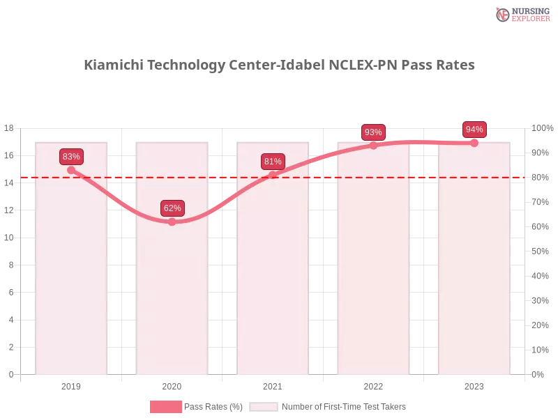 Kiamichi Technology Center-Idabel NCLEX-PN chart