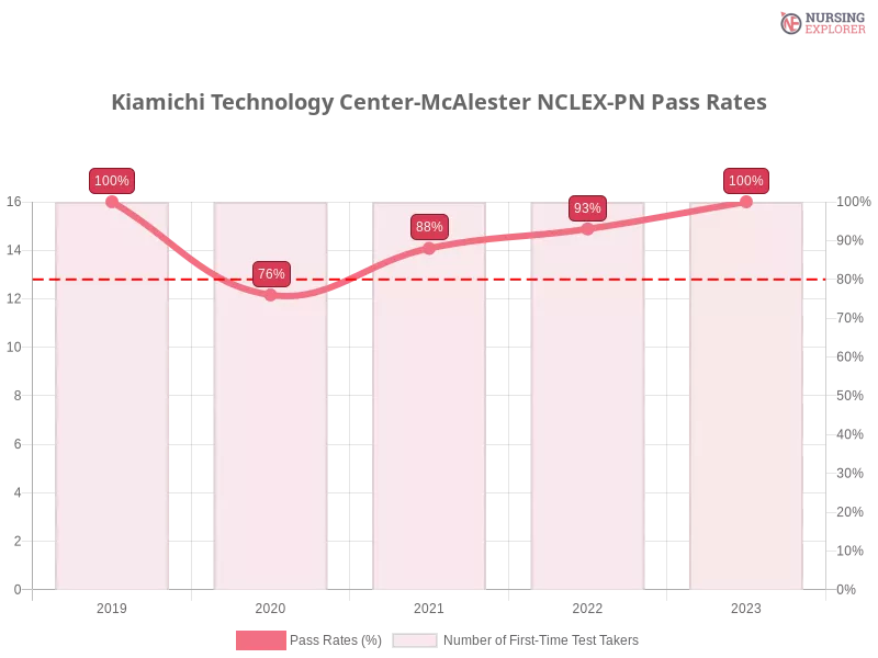 Kiamichi Technology Center-McAlester NCLEX-PN chart