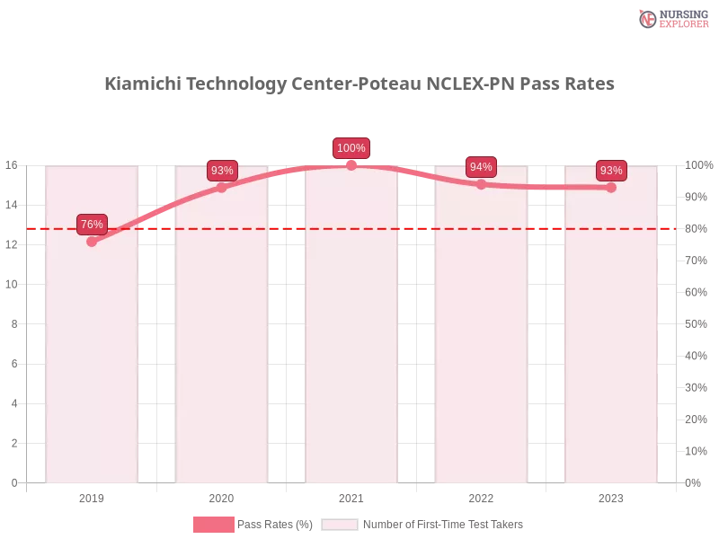 Kiamichi Technology Center-Poteau NCLEX-PN chart