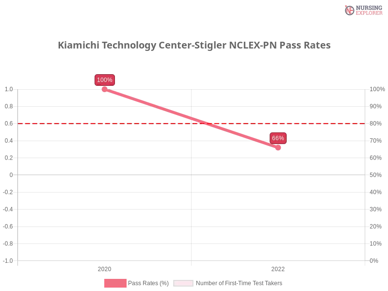 Kiamichi Technology Center-Stigler NCLEX-PN chart
