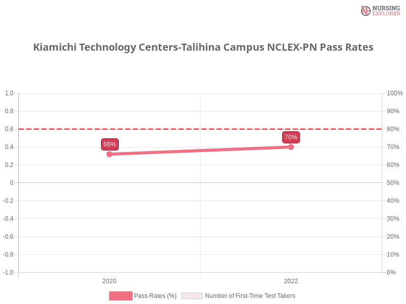 Kiamichi Technology Centers-Talihina Campus NCLEX-PN chart