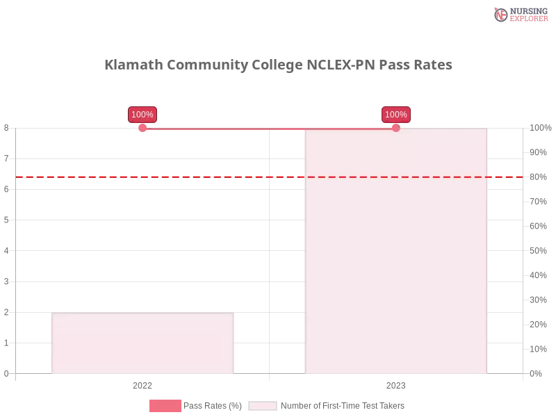 Klamath Community College NCLEX-PN chart