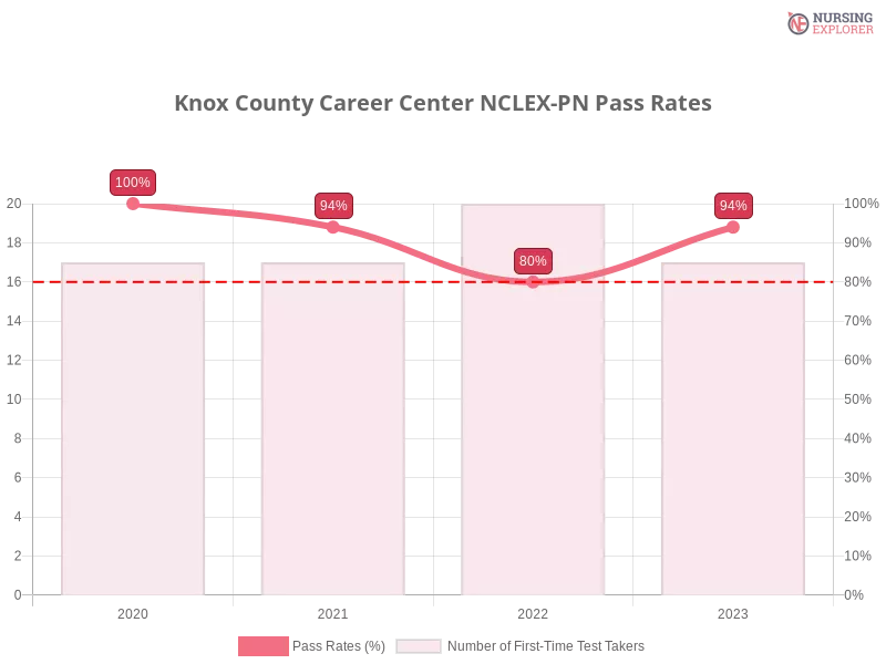 Knox County Career Center NCLEX-PN chart