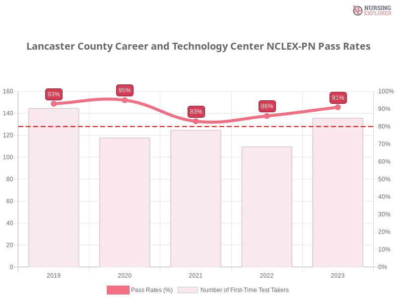 Lancaster County Career and Technology Center NCLEX-PN chart