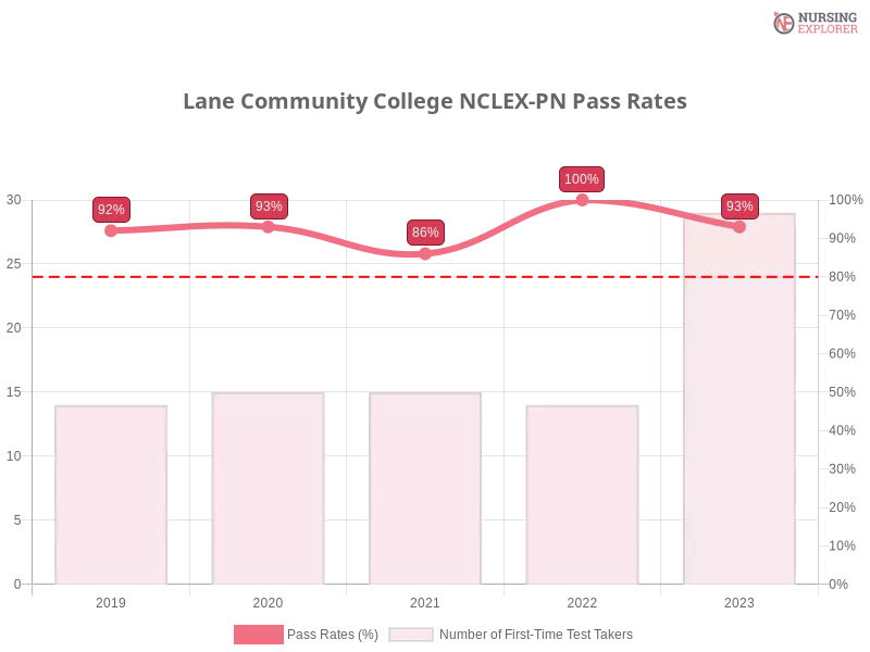 Lane Community College NCLEX-PN chart