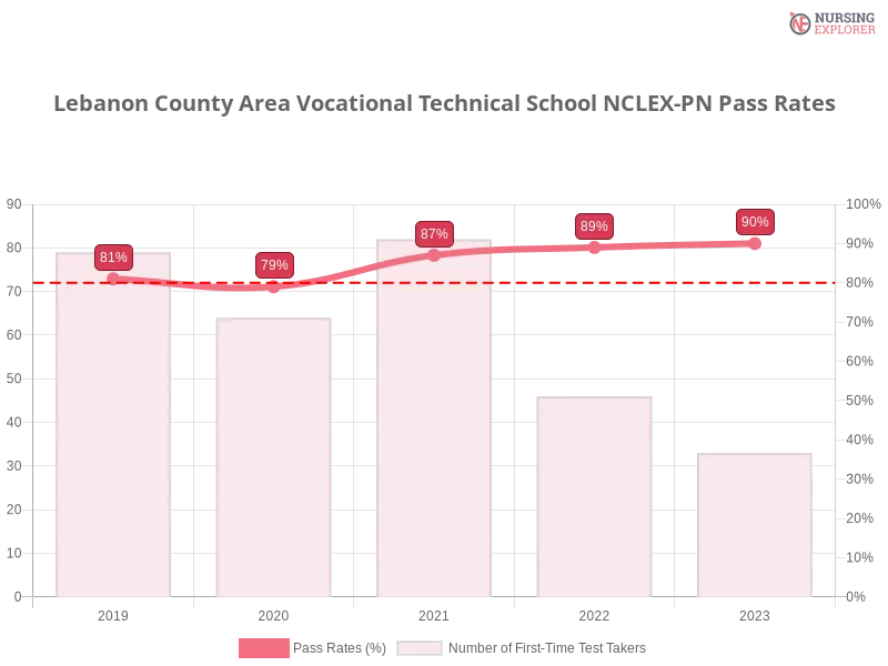 Lebanon County Area Vocational Technical School NCLEX-PN chart