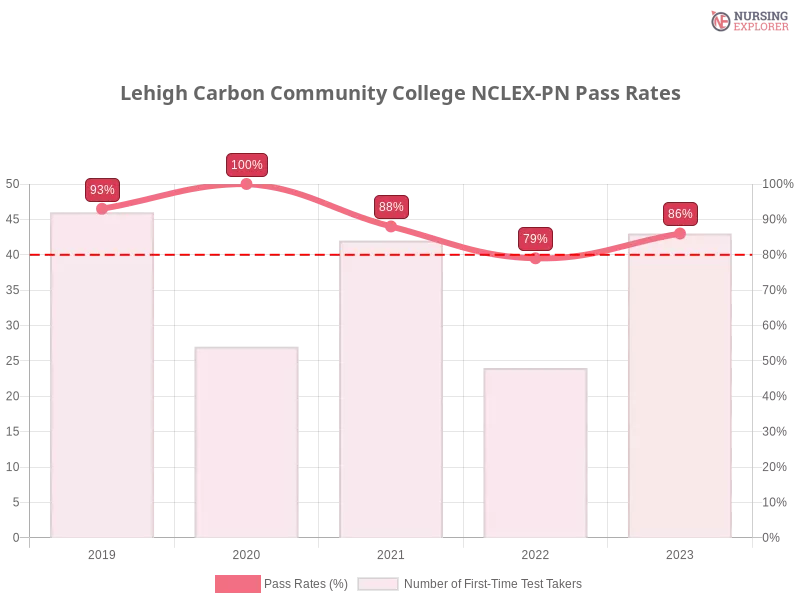 Lehigh Carbon Community College NCLEX-PN chart