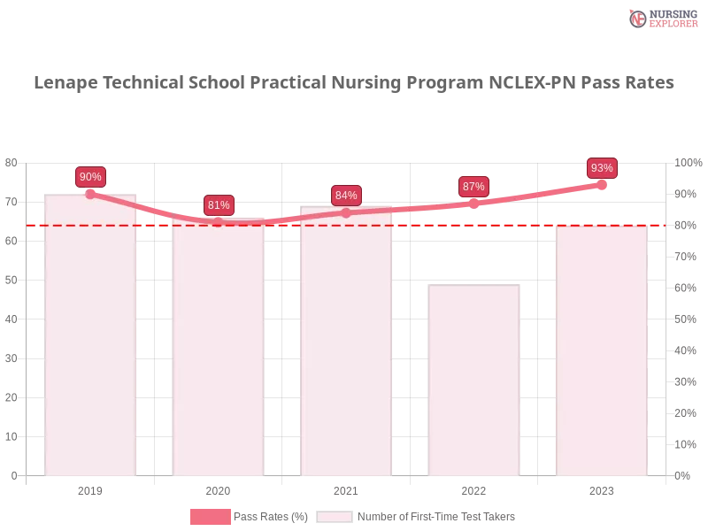 Lenape Technical School Practical Nursing Program NCLEX-PN chart