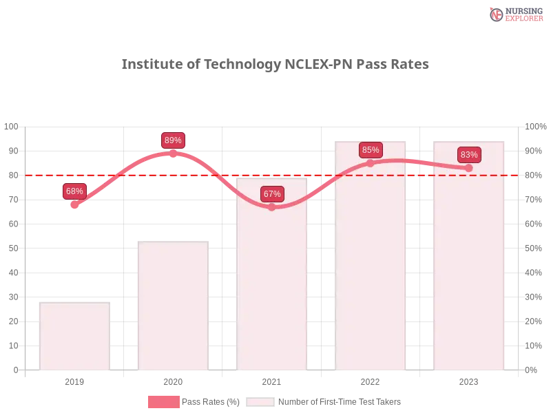 Institute of Technology NCLEX-PN chart