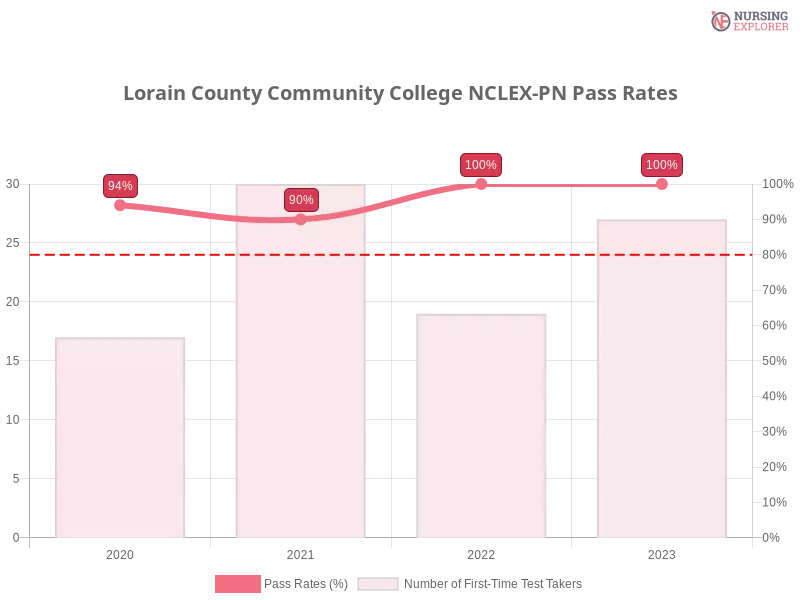 Lorain County Community College NCLEX-PN chart