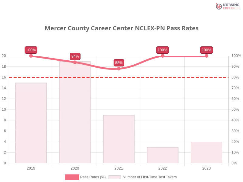 Mercer County Career Center NCLEX-PN chart