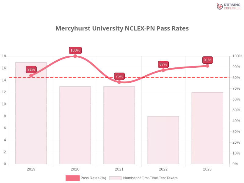 Mercyhurst University NCLEX-PN chart