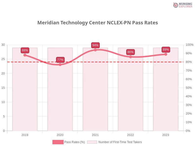 Meridian Technology Center NCLEX-PN chart