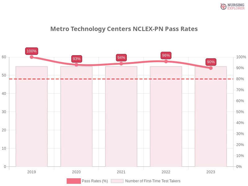 Metro Technology Centers NCLEX-PN chart