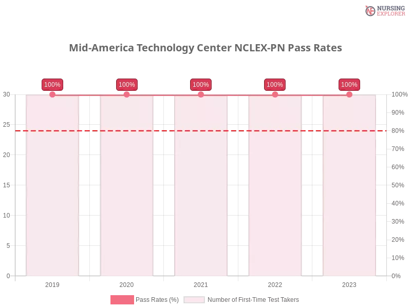 Mid-America Technology Center NCLEX-PN chart