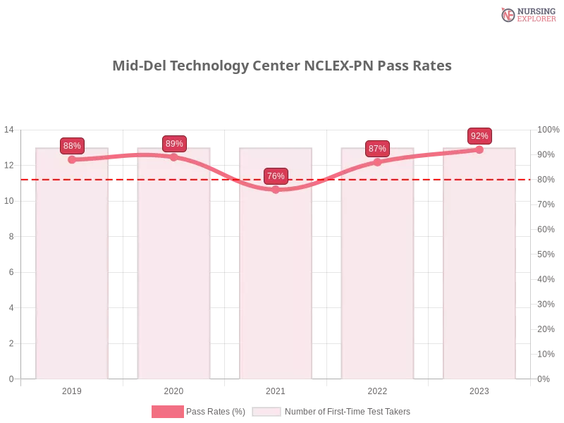 Mid-Del Technology Center NCLEX-PN chart