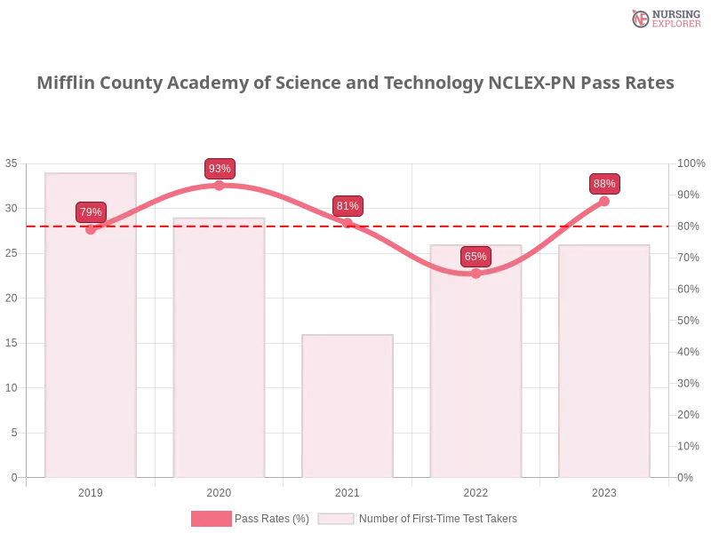 Mifflin County Academy of Science and Technology NCLEX-PN chart