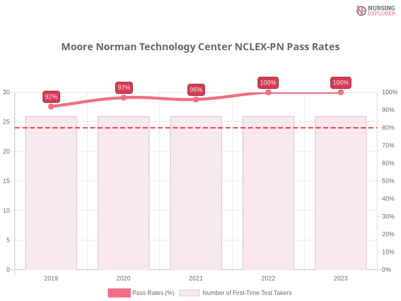 Moore Norman Technology Center NCLEX-PN chart
