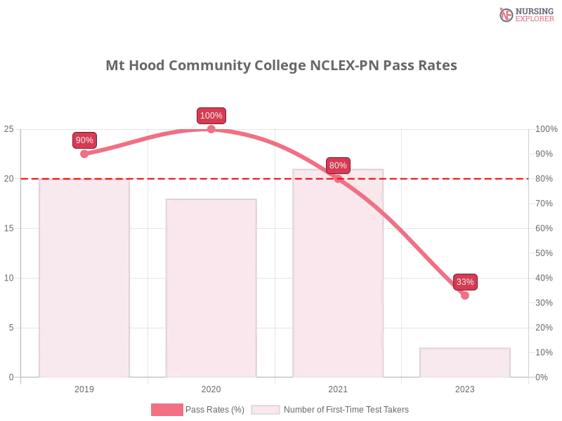 Mt Hood Community College NCLEX-PN chart