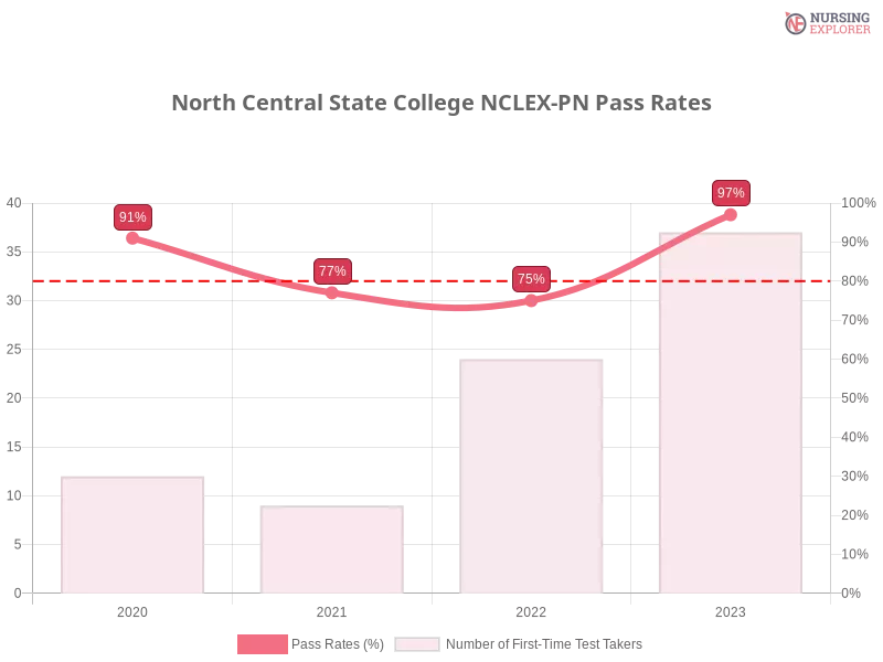 North Central State College NCLEX-PN chart